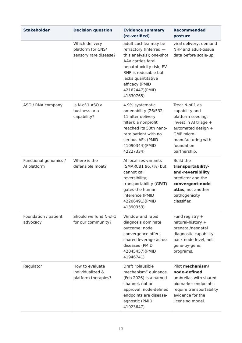AI Multi-Omics Variant-to-Rescue research report preview page 13