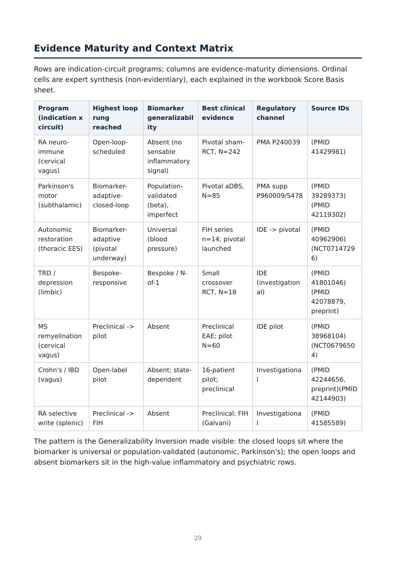 Bioelectronic Neuro-Immune Closed Loop research report preview page 29