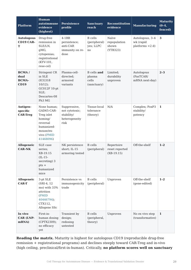 Cell Therapy for Autoimmune Disease research report preview page 29
