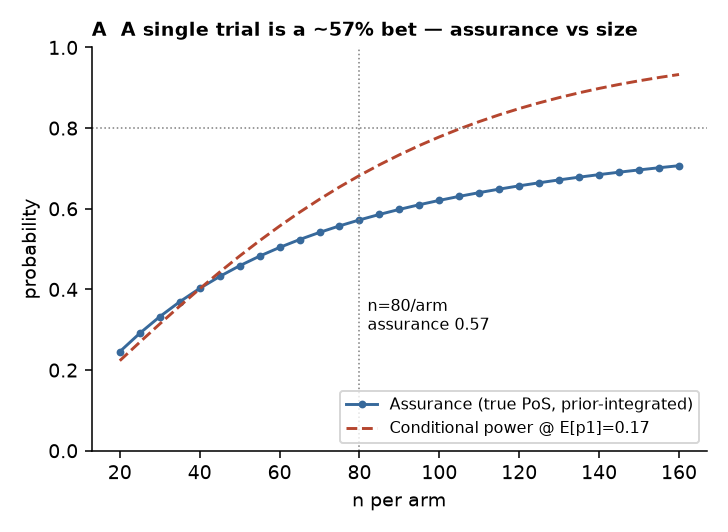 Assurance vs trial size — a single fixed trial is about a 57% bet