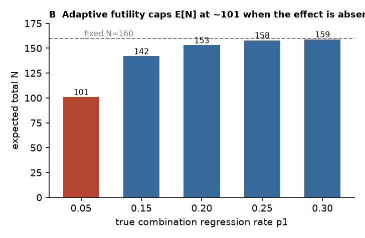 Adaptive futility caps expected enrollment at about 101 when the effect is absent