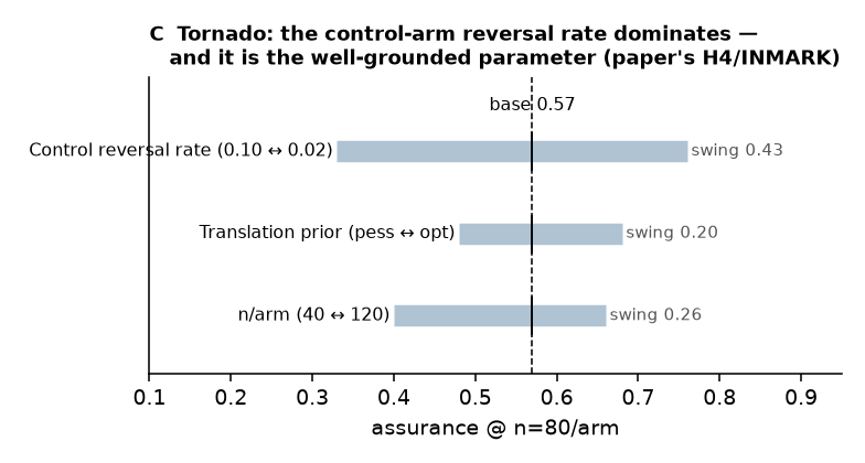 Sensitivity tornado — the control-arm reversal rate dominates the decision