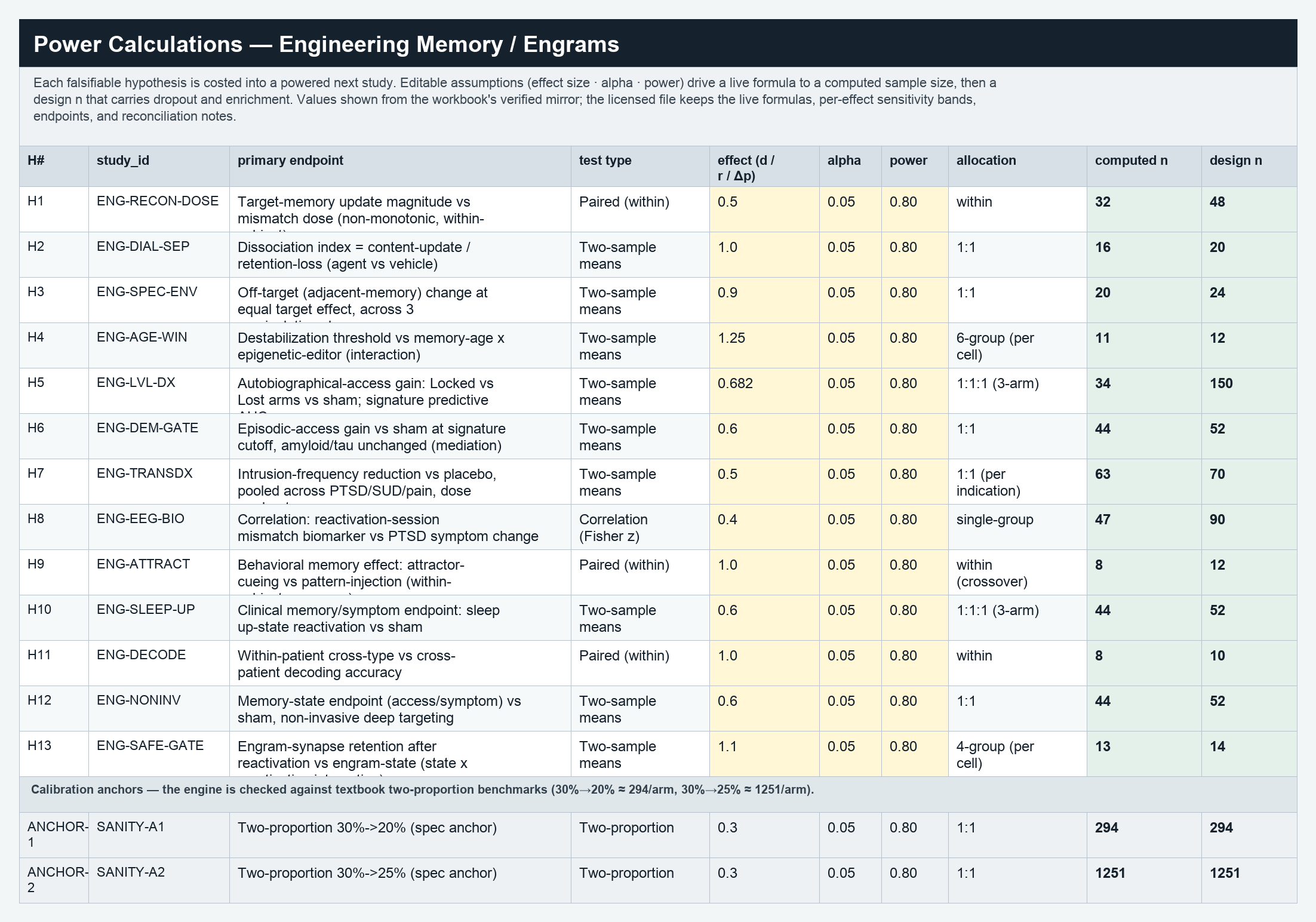 Engineering Memory Power Calculations sheet showing computed sample sizes for each hypothesis