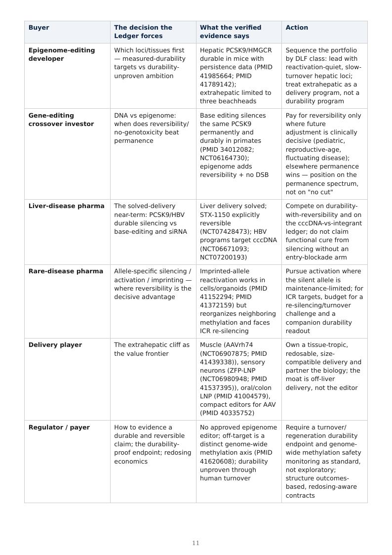 Epigenome Editing & Tunable Permanence research report preview page 10