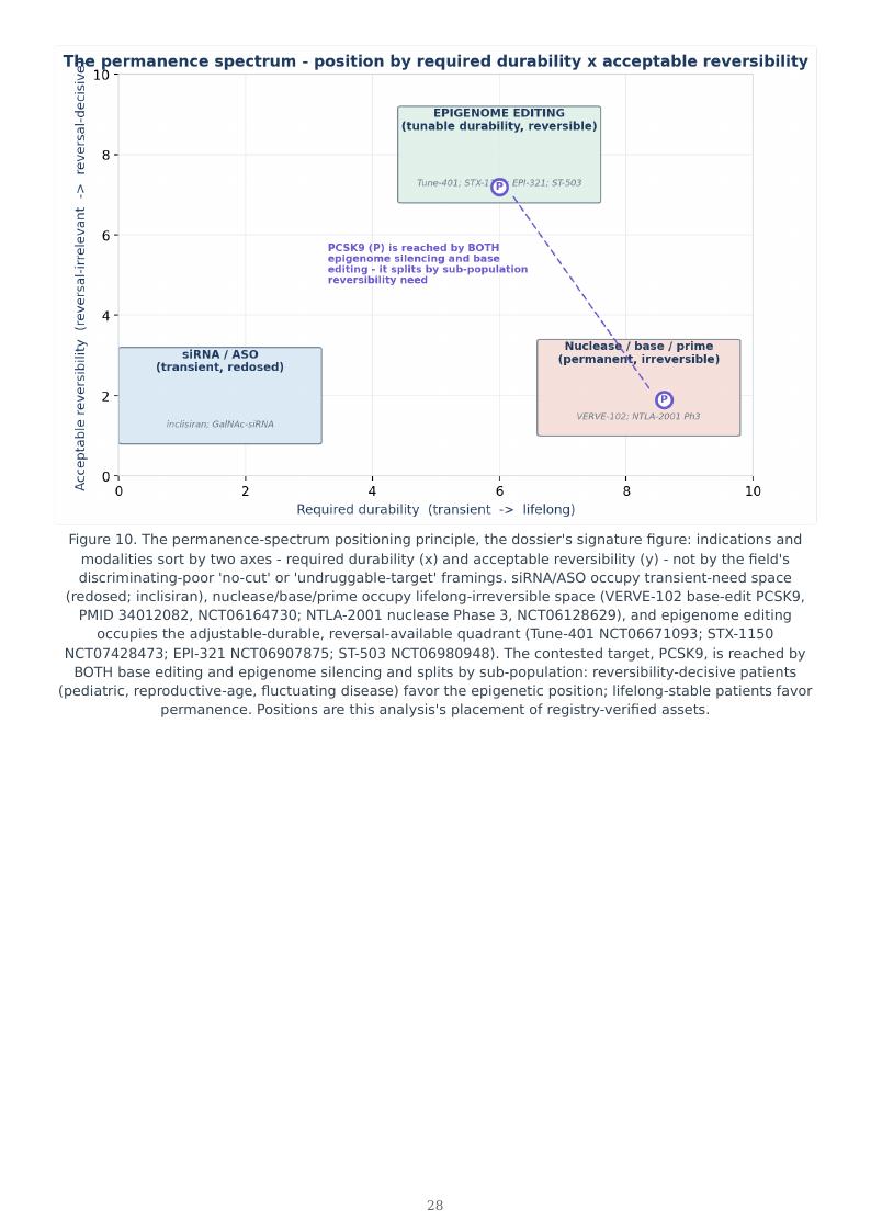 Epigenome Editing & Tunable Permanence research report preview page 27