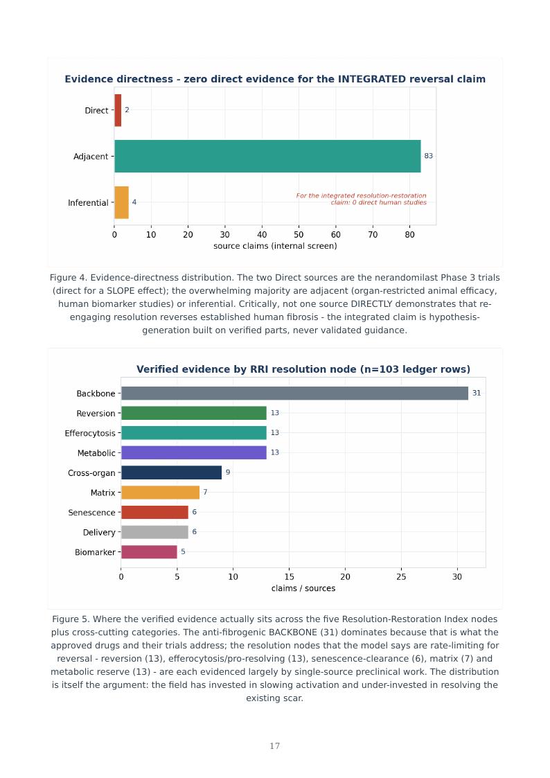 Fibrosis as Failed Resolution research report preview page 17