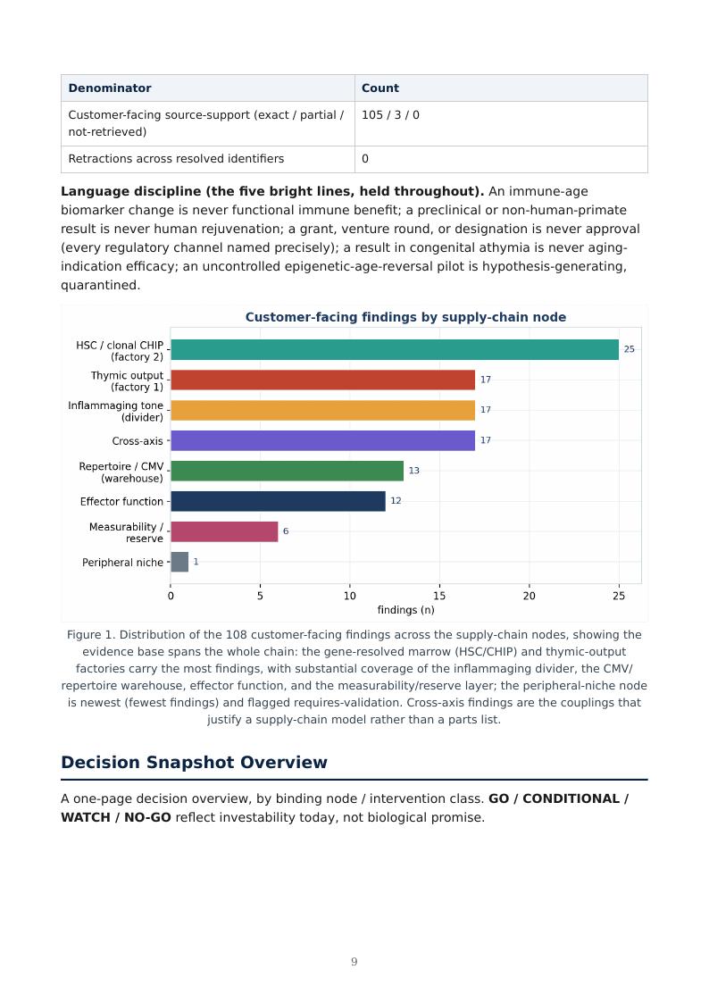 Immune Aging Supply Chain research report preview page 9