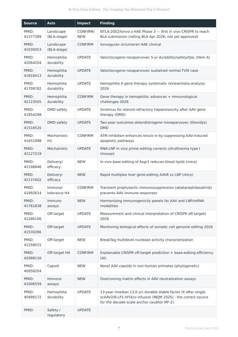 In Vivo Gene Editing research report preview page 7