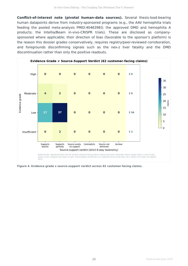 In Vivo Gene Editing research report preview page 20