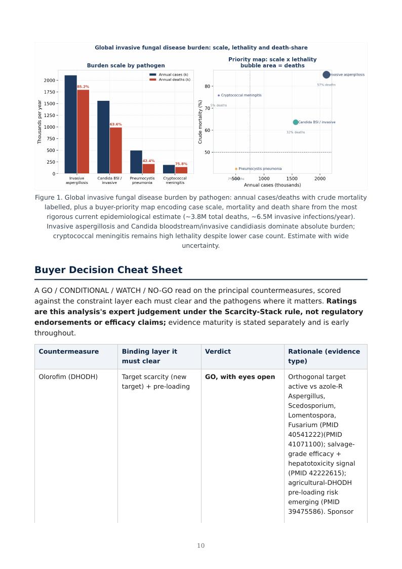 Invasive Fungal Disease & Antifungal Resistance research report preview page 10