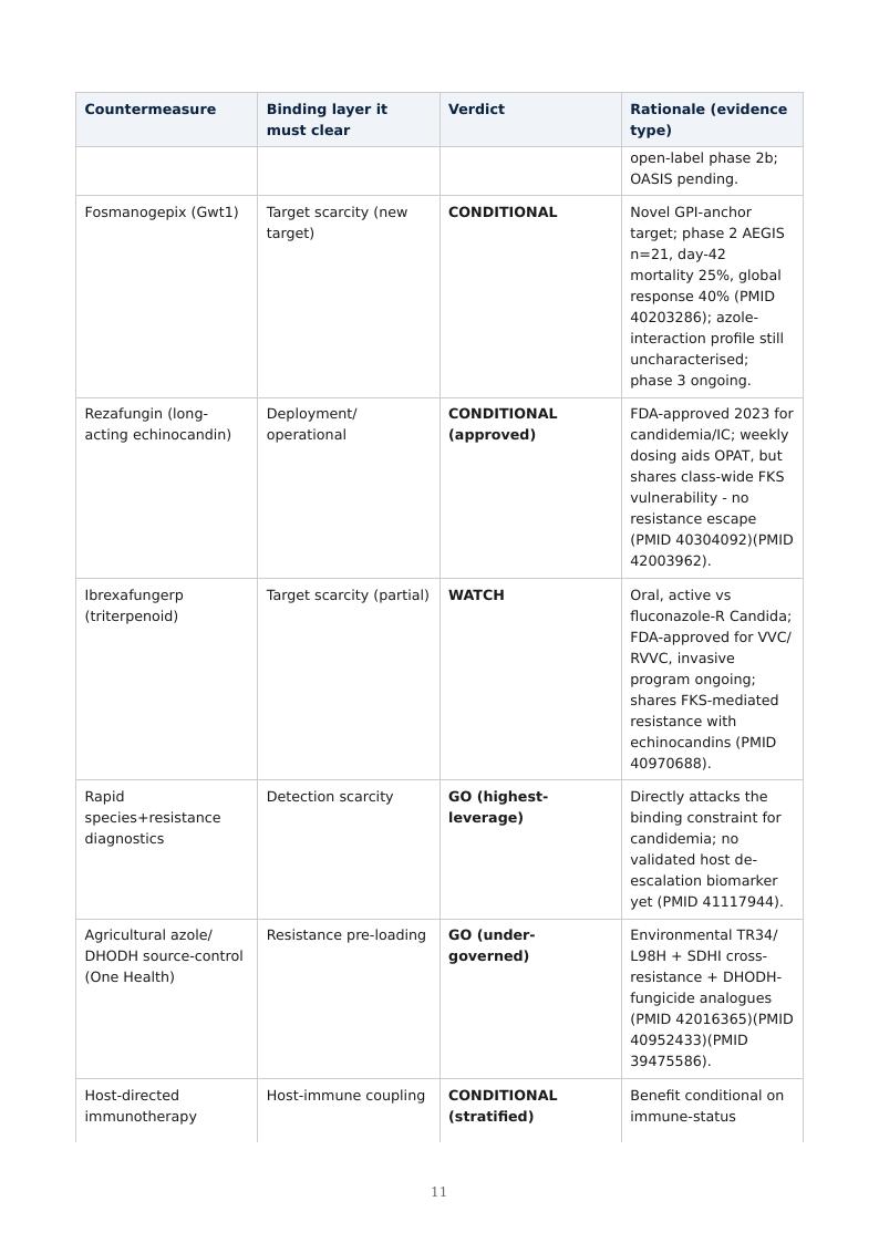 Invasive Fungal Disease & Antifungal Resistance research report preview page 11