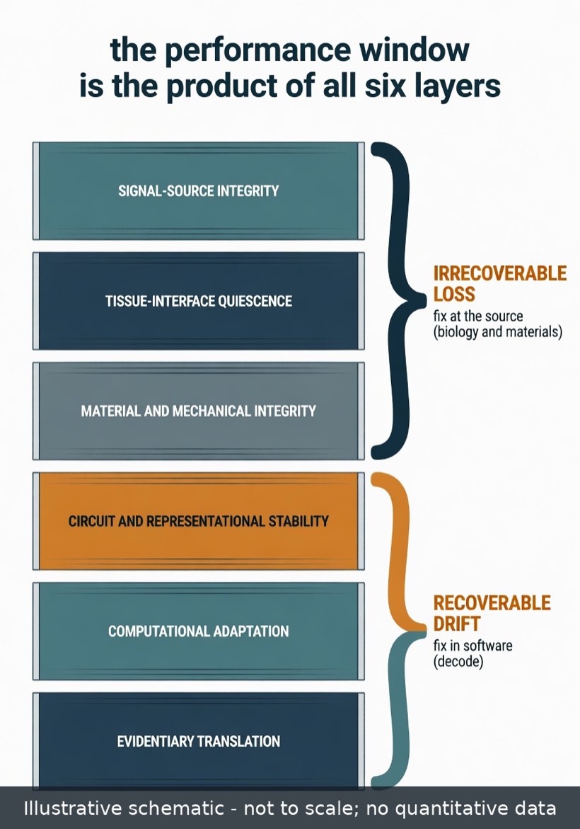 The fidelity-decay stack