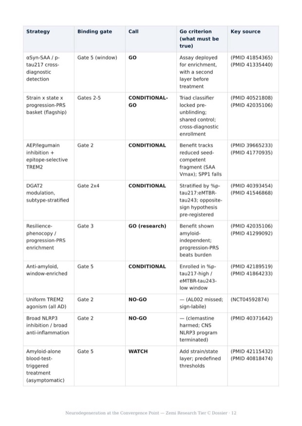 Neurodegeneration Convergence research report preview page 12