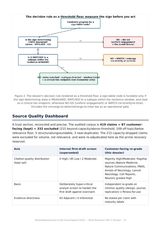 Neurodegeneration Convergence research report preview page 14