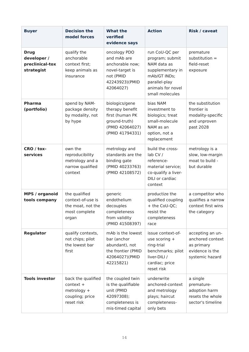 Organ-on-Chip / NAM Qualification research report preview page 14