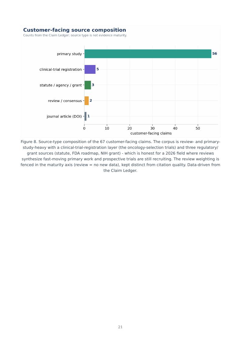 Organ-on-Chip / NAM Qualification research report preview page 21