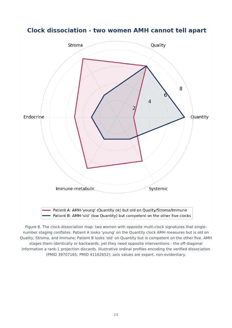 Ovarian Aging Multi-Clock research report preview page 24
