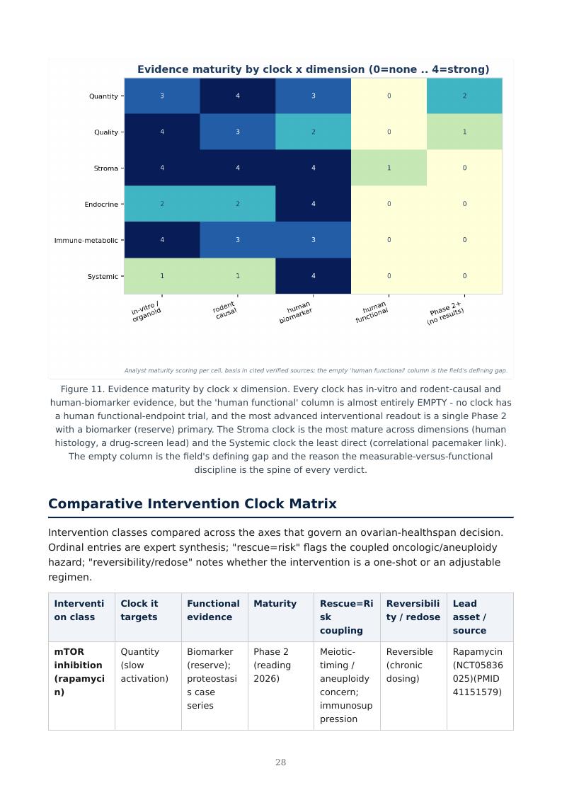 Ovarian Aging Multi-Clock research report preview page 28