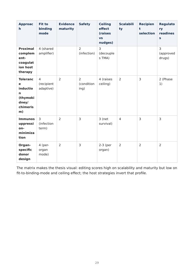 Xenotransplantation Durability Ceiling research report preview page 29